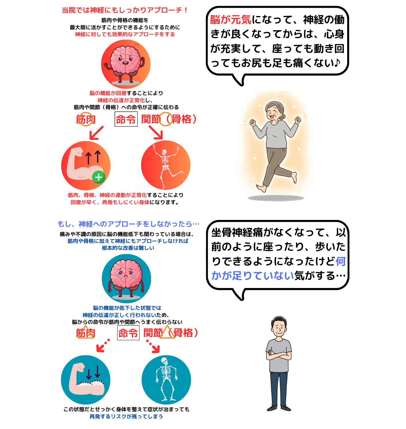 脳の機能が回復すれば神経、骨格、筋肉のポテンシャルが最大限発揮される